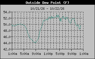 1 Day Dew Point Graph