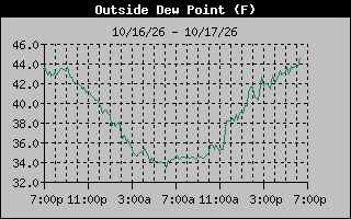 Dew Point Graph