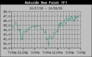 1 Day Dew Point Graph