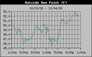 Dew Point Graph
