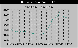 1 Day Dew Point Graph