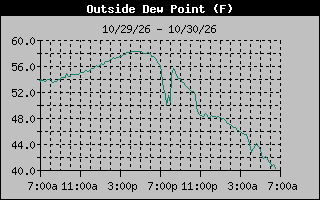 Dew Point Graph