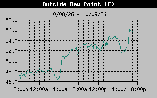 Dew Point Graph