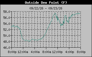 Dew Point Graph