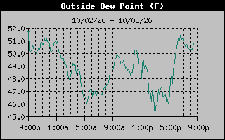Dew Point Graph