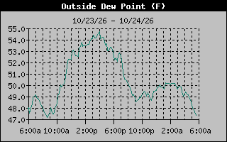 1 Day Dew Point Graph