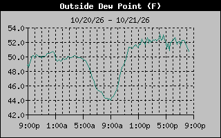 1 Day Dew Point Graph