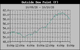 1 Day Dew Point Graph