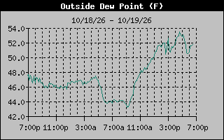1 Day Dew Point Graph