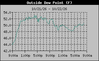 1 Day Dew Point Graph
