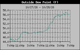 1 Day Dew Point Graph