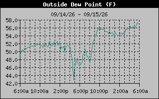 Dew Point Graph