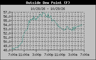 1 Day Dew Point Graph