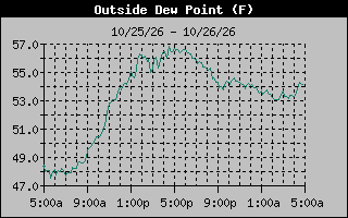 Dew Point Graph