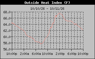 Heat Index Graph