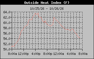 1 Day Heat Index Graph