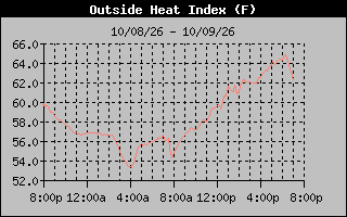 Heat Index Graph