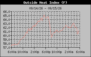 1 Day Heat Index Graph