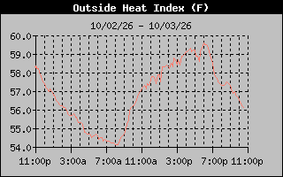 Heat Index Graph