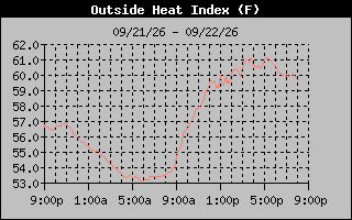 1 Day Heat Index Graph