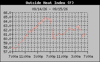 Heat Index Graph