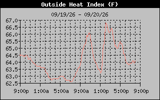 1 Day Heat Index Graph