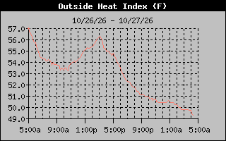 Heat Index Graph