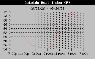 Heat Index Graph