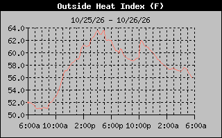 Heat Index Graph