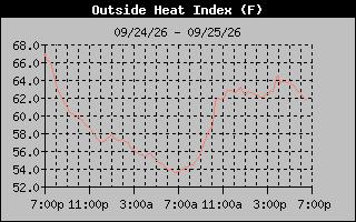 Heat Index Graph