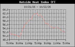 1 Day Heat Index Graph