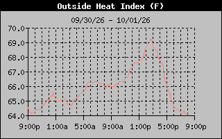 Heat Index Graph