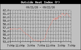 Heat Index Graph