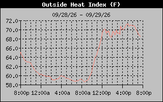 1 Day Heat Index Graph