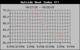 Heat Index Graph