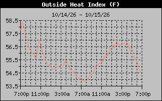 Heat Index Graph