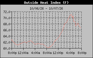 Heat Index Graph