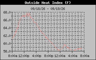 Heat Index Graph