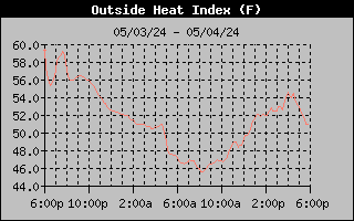 Heat Index Graph