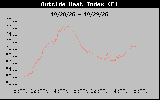 Heat Index Graph