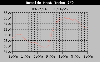 1 Day Heat Index Graph