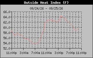 1 Day Heat Index Graph