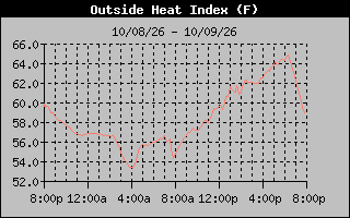 1 Day Heat Index Graph