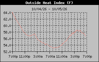 1 Day Heat Index Graph