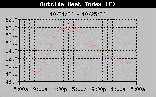 1 Day Heat Index Graph