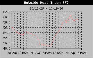 1 Day Heat Index Graph