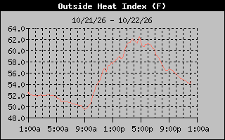 Heat Index Graph