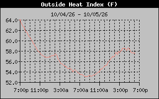 Heat Index Graph