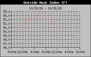 Heat Index Graph