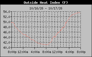 Heat Index Graph
